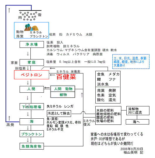 ��f�@���@�J�h�~�E���@����A���f�@�����A�E�L�@���@�E�~�l�����@�J���V�E���E�}�O�l�V�E���ܗL�ʒ����@�d���@�
���Ł@�E�B���X�@�o�N�e���A�@�a���ہA���f�ʁ@0.1mg�ȏ�ܗL�@��ʂ�0.7mg�ʁA�ƒ{�A�E���f�@�~�l�����@�h�{�f�A�����@���_�J�@��@�t�i�@�W�����A���t�@���y�@�F�f�@��C�@�_���@�Ҍ�
�y�@���@�����@���x�@�G�߁@�ܓx�@�o�x�@�n�`�ɂ��卷����A�ƒ{�ւ̐��͊e�ꏊ�ŕς���Ă���@���݂͂ǂ����ǂ�����₾�@��ˁE�삪���z�ł��邪�c
�򐅏�@�ƒ�@�x�W�g�����@�l�ԁ@����������@�C�@�v�����N�g���@���ފC�Y���@�l�ԁE����