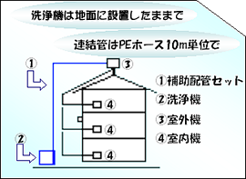 ���@�͒n�ʂɐݒu�����܂܂ŁA�A���ǂ�PE�z�[�X10�Z���`�P�ʂ�