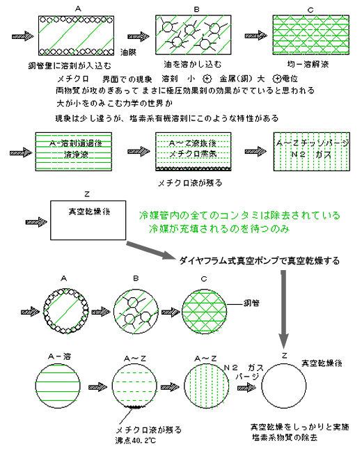 メチクロ洗浄時の極圧効果