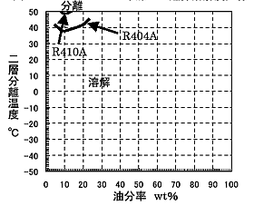 FVCとHFC冷媒との臨界溶解度曲線